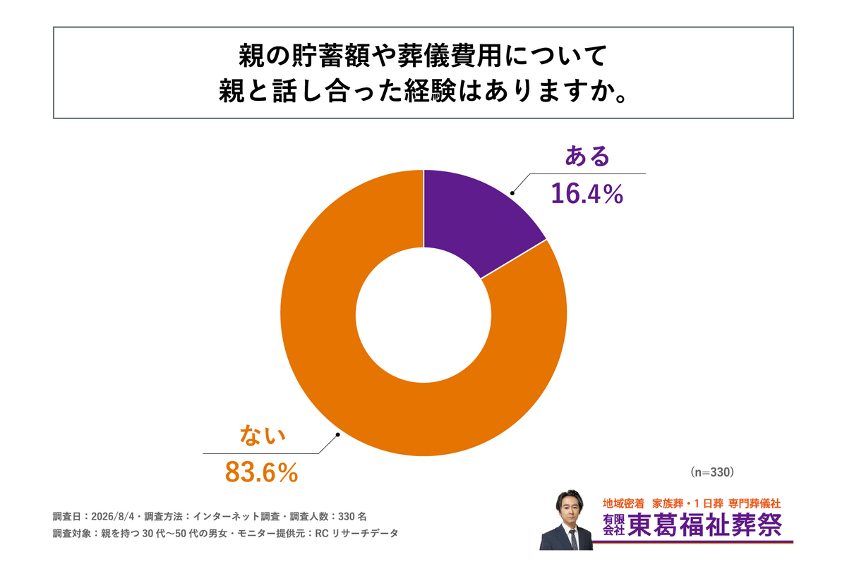 親の貯蓄額や葬儀費用について話し合った経験