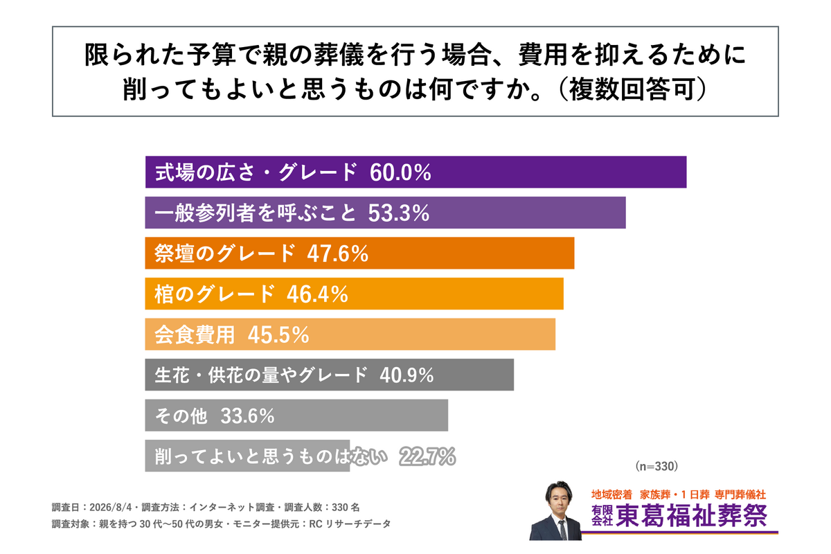 限られた予算で葬儀を行う際、費用を抑えるために削ってもよいもの