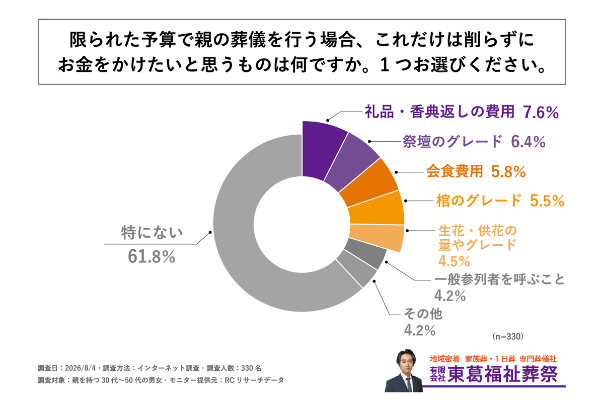 限られた予算でも削らずにお金をかけたいもの