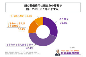 親の葬儀費用、73.3％が「親の貯蓄で」　一方、83.6％は費用を話し合わず
