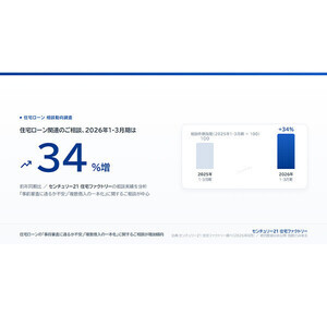 住宅ローン相談、2026年1～3月は前年同期比約34％増　「事前審査に通るか不安」などの相談増加