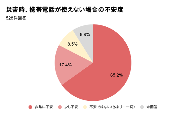 災害時に携帯電話が使えない場合、82.6％が「不安」と回答