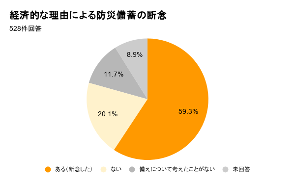 経済的な理由で防災の備えを断念した経験