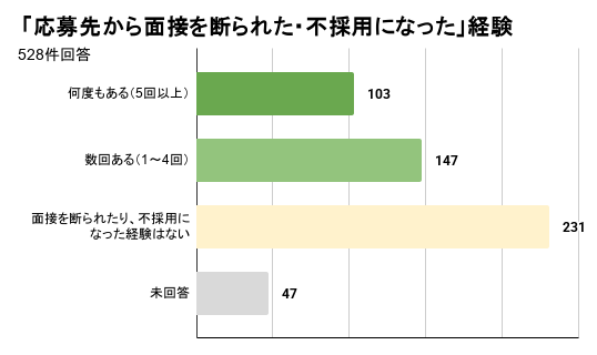 携帯電話がないことで、仕事への応募・採用に影響した経験
