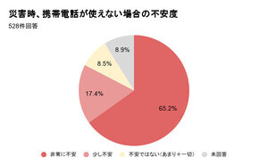 携帯が止まった経験者の59.3％、「経済的理由」で防災の備えを断念