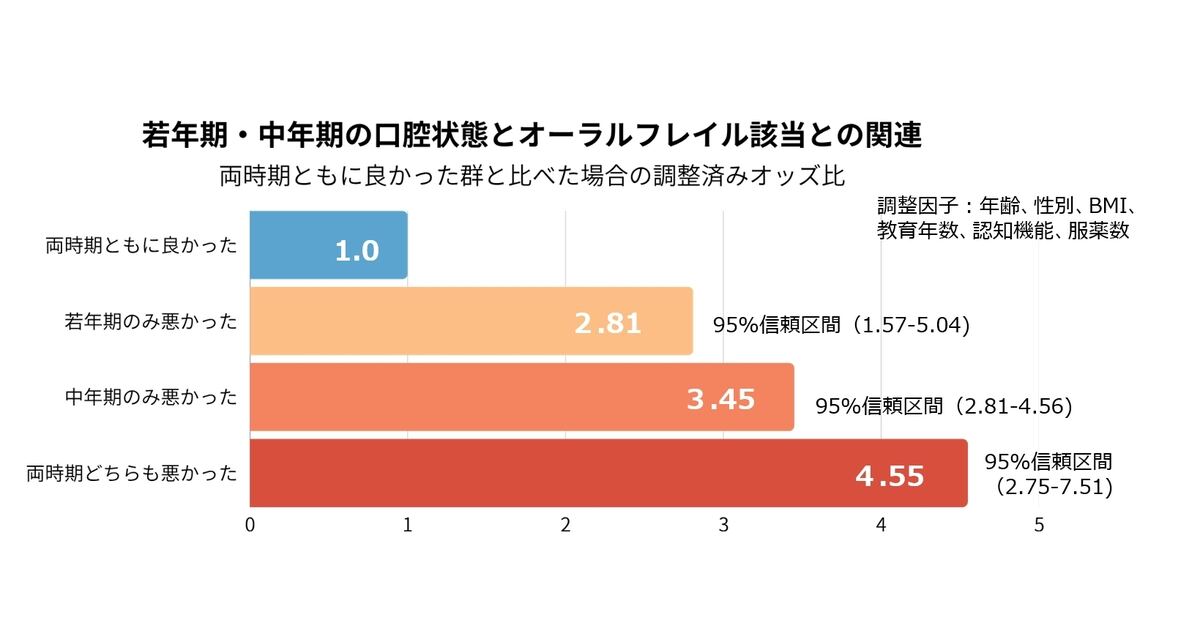 若年期・中年期の口腔状態と、高齢期のオーラルフレイル該当との関連