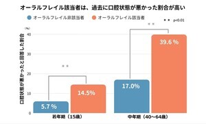 若年期・中年期の口腔不調、高齢期の「オーラルフレイル」と関連　両時期不調でオッズ比4.55