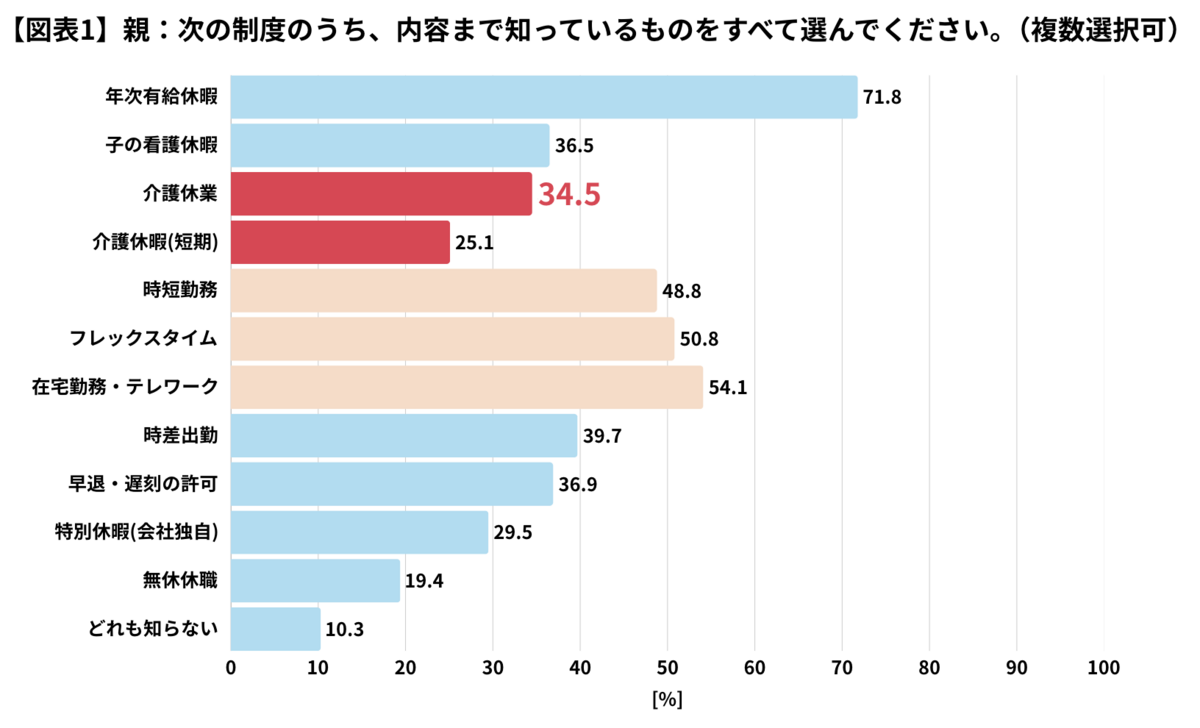 働く親が内容まで知っている制度・働き方