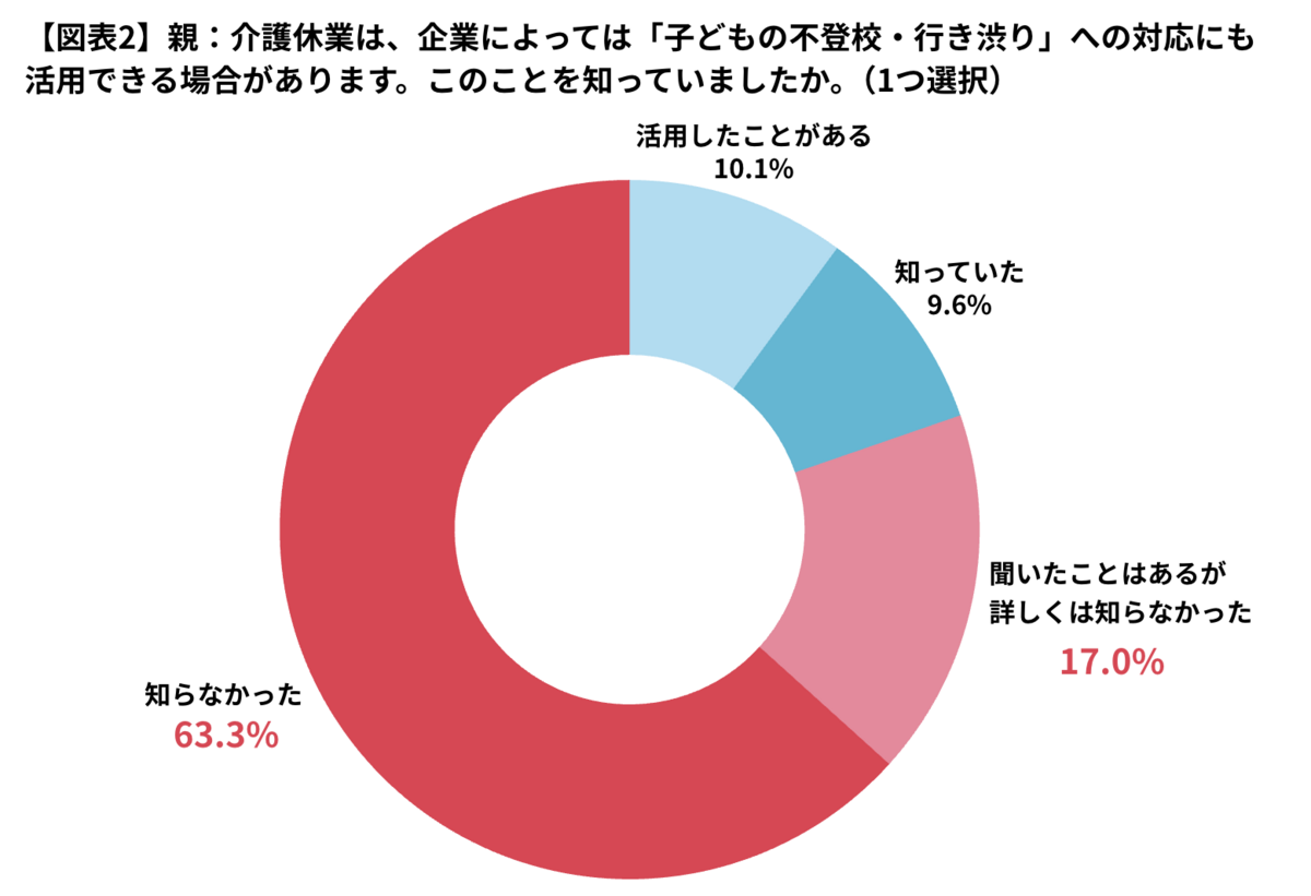 不登校・行き渋りへの対応に介護休業を活用できる場合があることの認知度