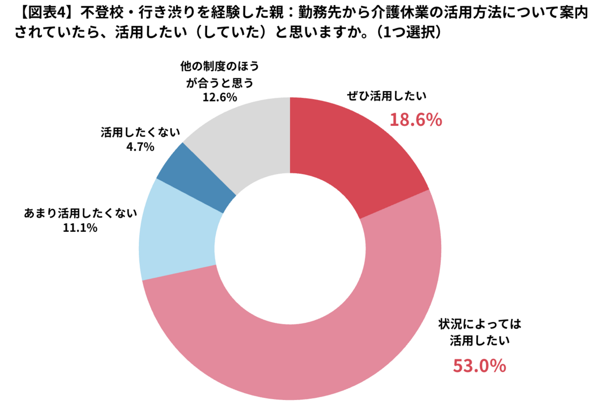 勤務先から案内されていた場合の介護休業の利用意向