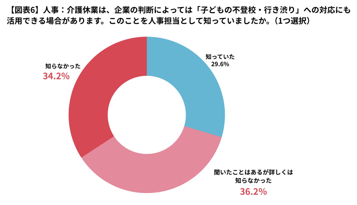 人事担当者の介護休業に関する認知度
