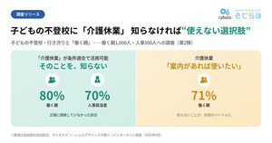 子どもの不登校、条件に該当すれば「介護休業」も　親の80.3％が正確に理解せず