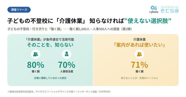 子どもの不登校、条件に該当すれば「介護休業」も　親の80.3％が正確に理解せず