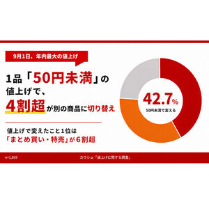 食品の値上げ、50円未満で42.7％が購入見直し　61.4％が「まとめ買い・特売」を意識