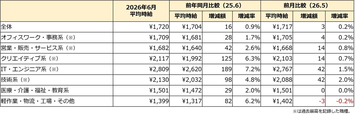 2026年6月度『エン派遣』三大都市圏 募集時平均時給レポートより、三大都市圏 職種別平均時給の図表