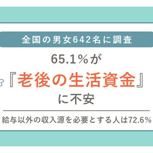 老後資金に不安65.1％、給与以外の収入源を「必要」とする人は72.6％　全国642人調査