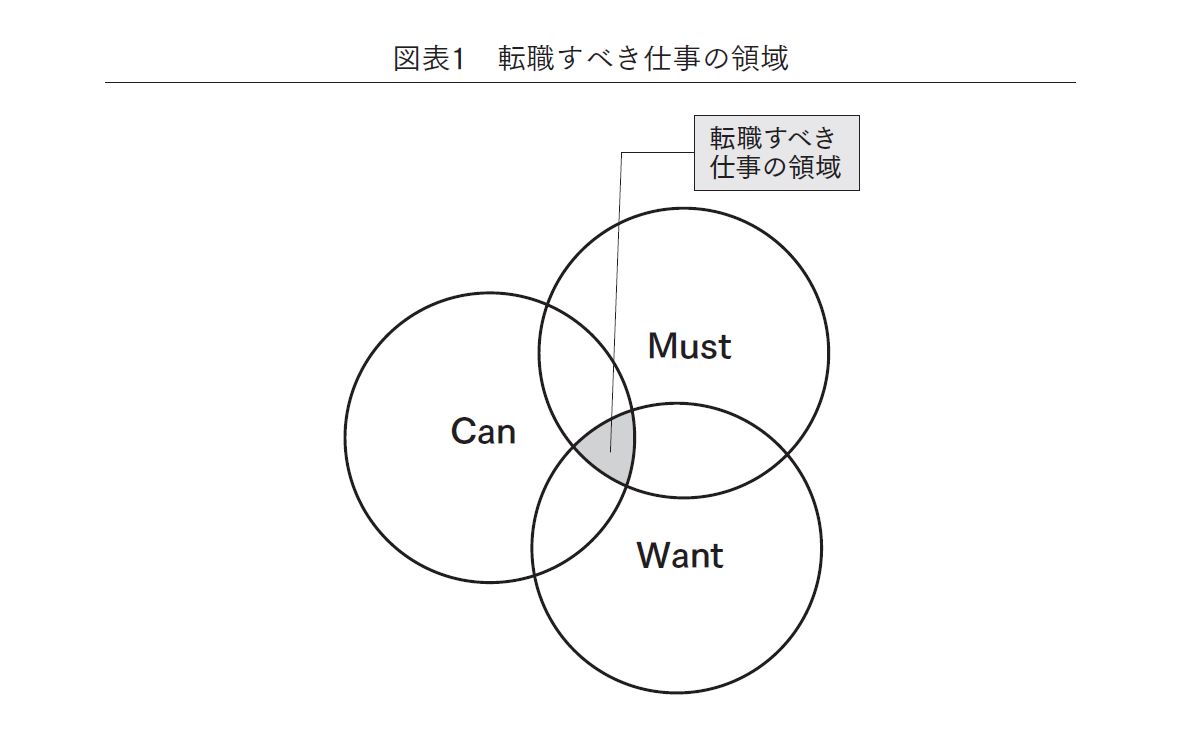 図表1：転職すべき仕事の領域　（『転職に向いていない人がそれでも転職に成功する思考法』[川野智己／東洋経済新報社] P.109より抜粋）