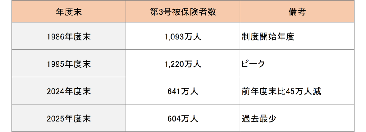 出所:厚生労働省「第25回社会保障審議会年金部会・参考資料」、「令和6年度 厚生年金保険・国民年金事業の概況」、「第84回社会保障審議会年金事業管理部会資料」をもとに筆者作成