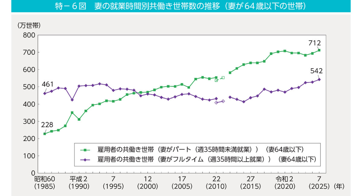 出所:内閣府「男女共同参画白書 令和8年版 特集編」