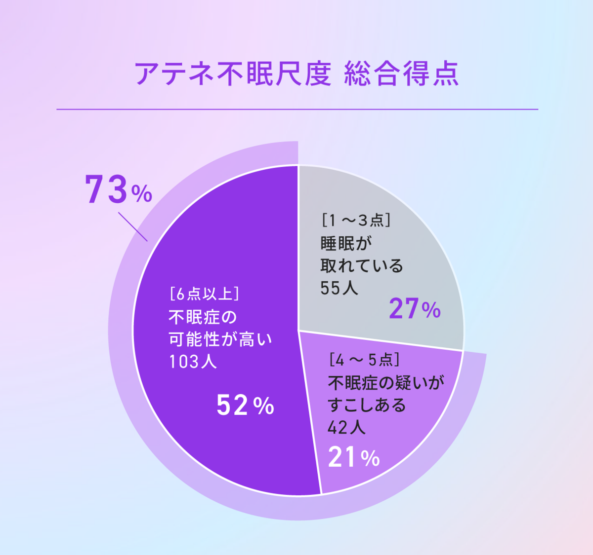 アテネ不眠尺度　総合得点を示す円グラフ