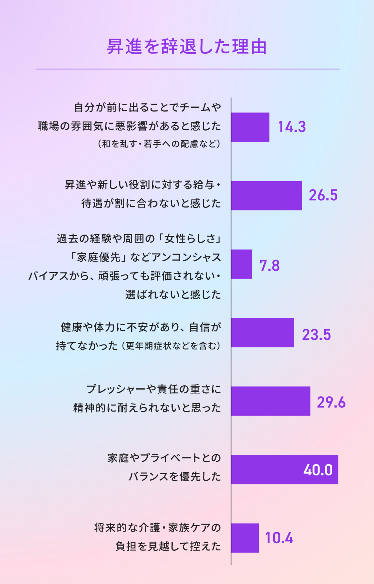 昇進を辞退した理由を示す棒グラフ