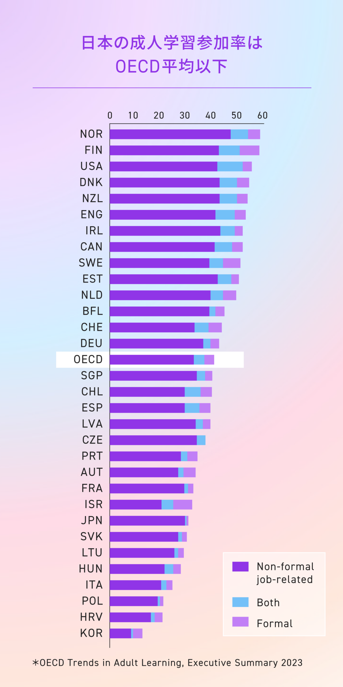 OECD Trends in Adult Learning, Executive Summary 2023に掲載されている、日本がOECD参加国のなかで成人学習への参加率が低いことを示す棒グラフ