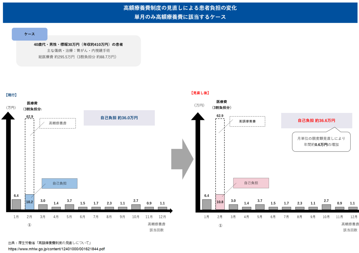 図3 単月のみ高額療養費に該当するケースの負担変化