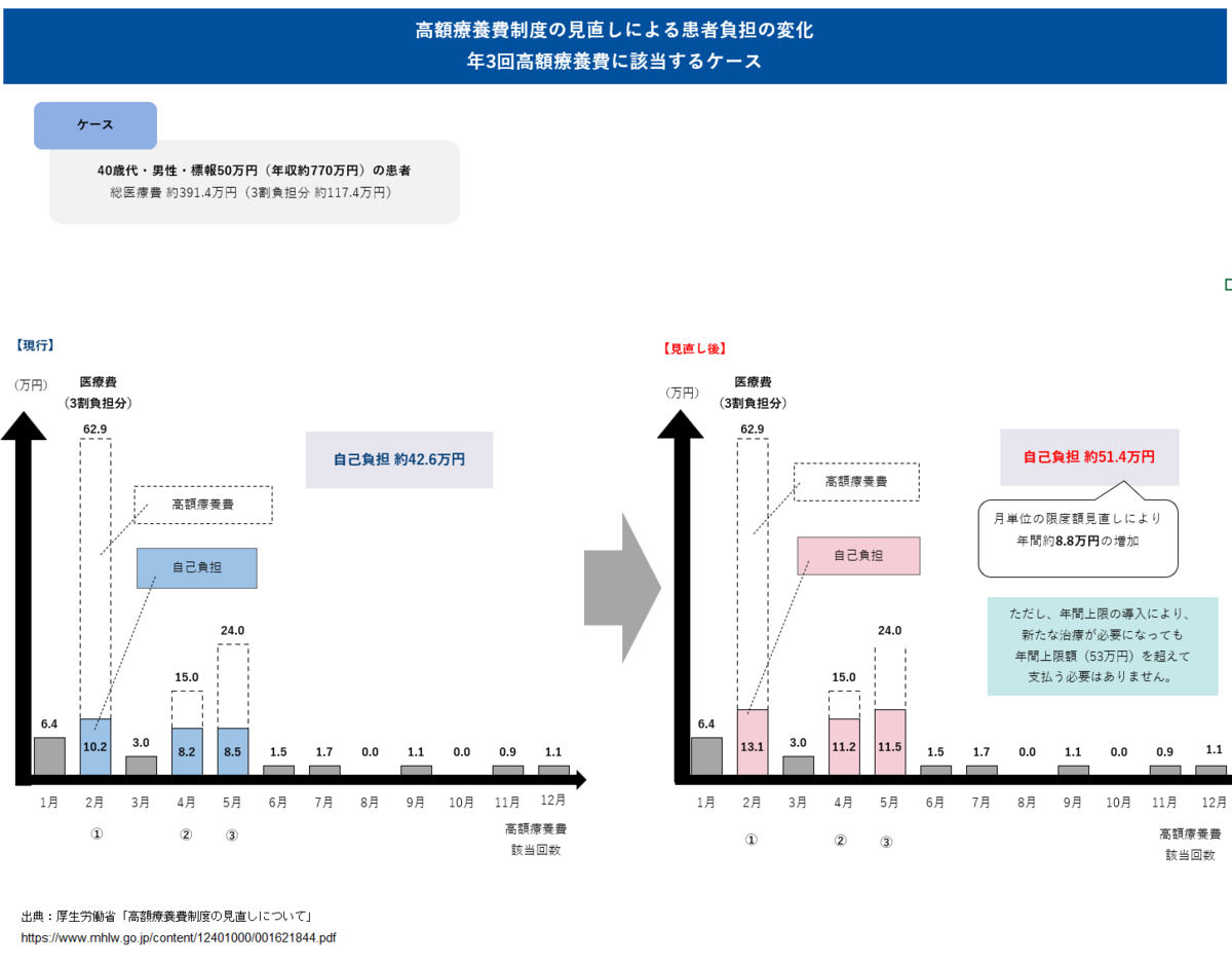 図4 年3回、高額療養費に該当するケースの負担変化