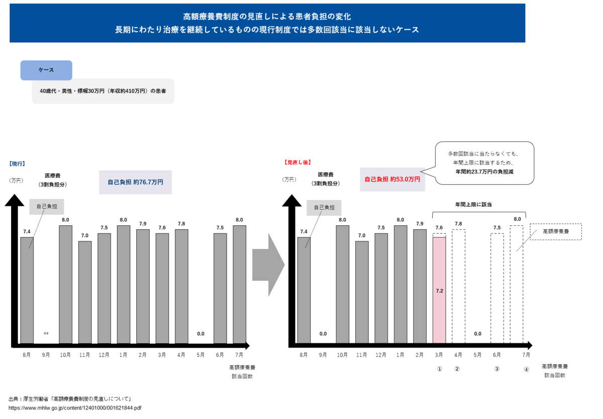 図5 年間負担額が高かった長期療養者の負担変化